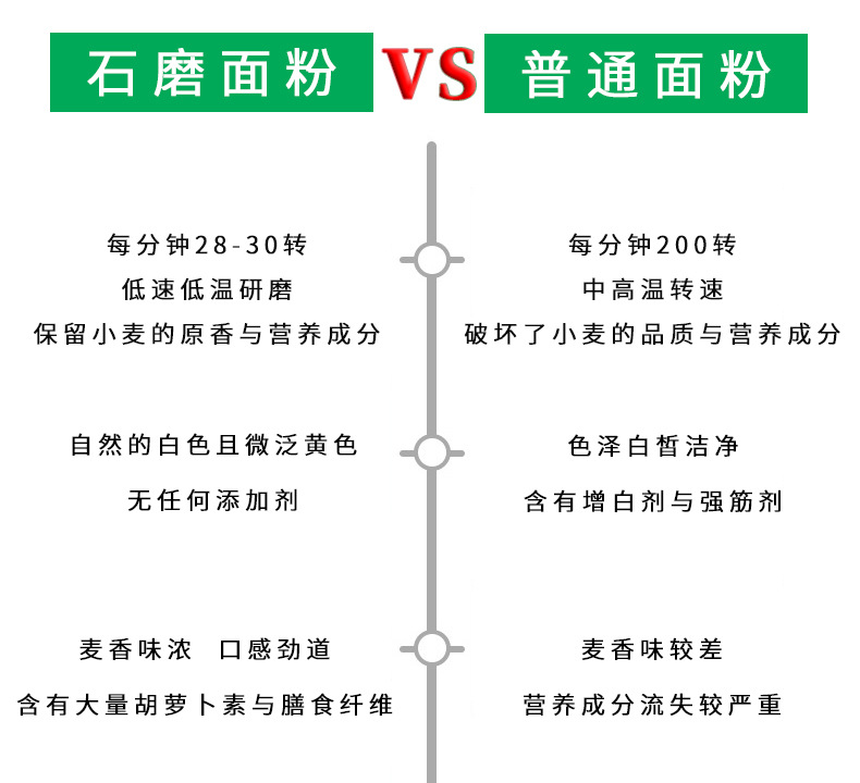 石磨与普通面粉区别 副本